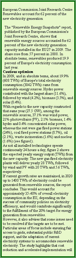 Text Box: European Commission Joint Research Centre Renewables account for 62 percent of the new electricity generation The "Renewable Energy Snapshots" report, published by the European Commission's Joint Research Centre, shows that renewable energy sources accounted for 62 percent of the new electricity generation capacity installed in the EU27 in 2009. The share rose from 57 percent in 2008. In absolute terms, renewables produced 19.9 percent of Europe's electricity consumption last year.Cautious optimismIn 2009, and in absolute terms, about 19.9% (608 TWh) of Europe's total electricity consumption (3042 TWh) came from renewable energy sources. Hydro power contributed with the largest share (11.6%), followed by wind (4.2%), biomass (3.5%), and solar (0.4%).With regards to the new capacity constructed that same year (27.5 GW), among the renewable sources, 37.1% was wind power, 21% photovoltaics (PV), 2.1% biomass, 1.4% hydro and 0.4% concentrated solar power, whereas the rest were gas fired power stations (24%), coal fired power stations (8.7%), oil (2.1%), waste incineration (1.6%) and nuclear (1.6%) (see figure1).As not all installed technologies operate continuously 24 hours a day, figure 2 shows the expected yearly energy output (TWh) from the new capacity. The new gas-fired electricity plants will deliver yearly 28 TWh, followed by wind and PV with 20 TWh and 5.6 TWh, respectively.If current growth rates are maintained, in 2020 up to 1400 TWh of electricity could be generated from renewable sources, the report concludes. This would account for approximately 35-40% of overall electricity consumption in the EU, depending on the success of community policies on electricity efficiency, and would contribute significantly to the fulfillment of the 20% target for energy generation from renewables.However, it also advises that some issues need to be resolved if the targets are to be met. Particular areas of focus include ensuring fair access to grids, substantial public R&D support, and the adaptation of current electricity systems to accommodate renewable electricity. The study highlights that cost reduction and accelerated implementation will 